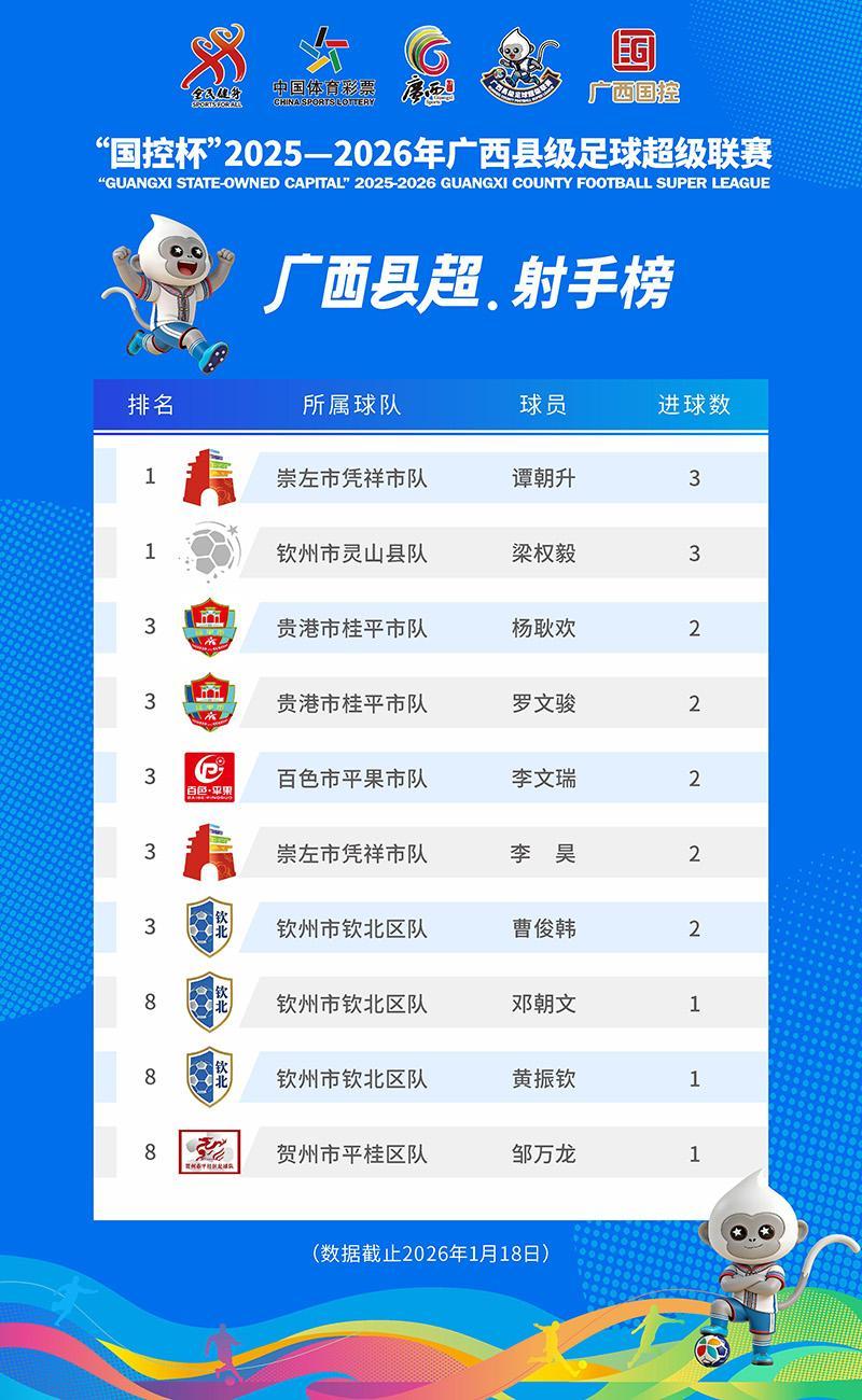 PP电子官方-“射手榜”更新！广西“县超”首个“帽子戏法”登榜首